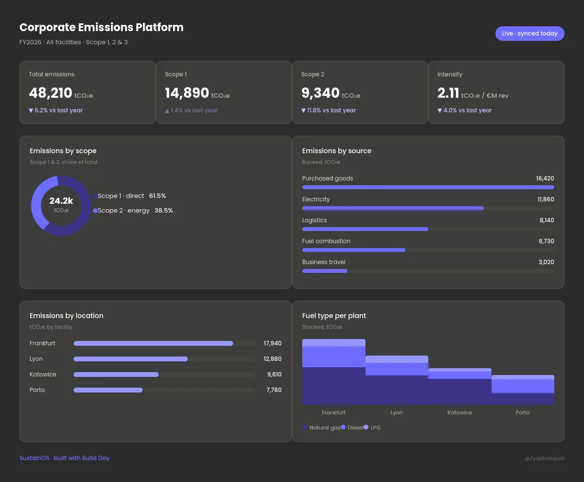 Carbon emissions calculator dashboard built during Build Sprint, showing total emissions, scope 1 and 2 breakdowns, and emissions by source and location
